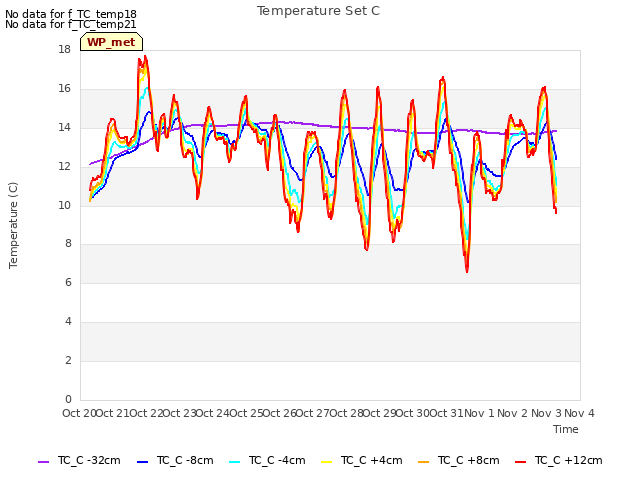 plot of Temperature Set C