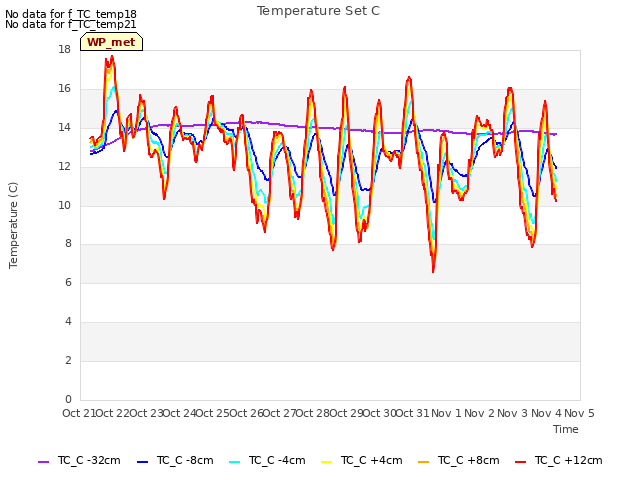 plot of Temperature Set C