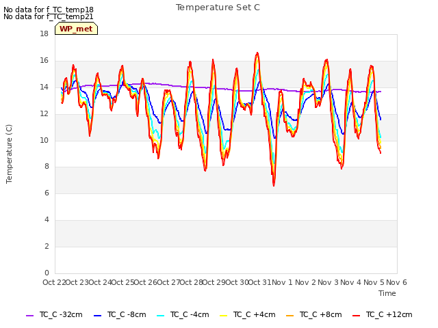 plot of Temperature Set C