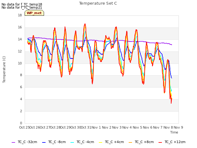 plot of Temperature Set C