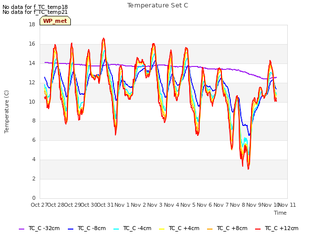 plot of Temperature Set C