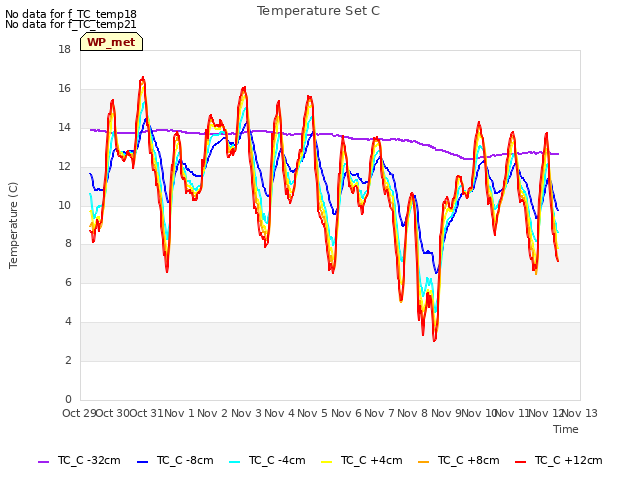 plot of Temperature Set C