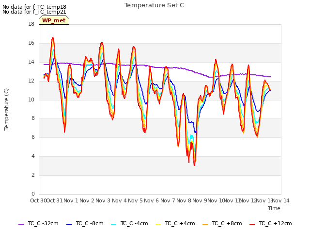 plot of Temperature Set C