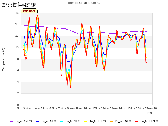 plot of Temperature Set C