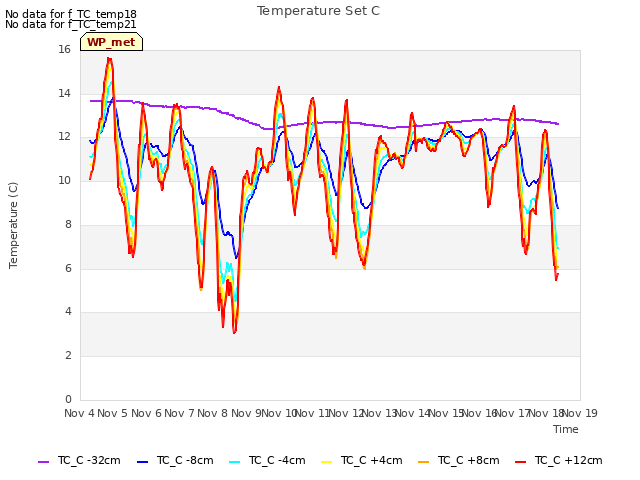 plot of Temperature Set C