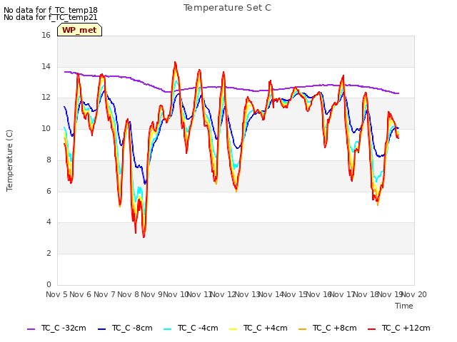 plot of Temperature Set C