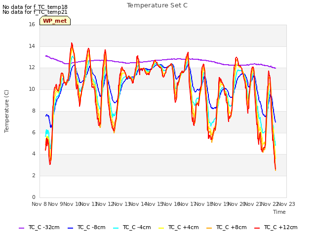 plot of Temperature Set C