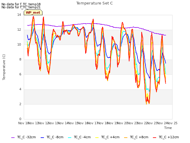 plot of Temperature Set C