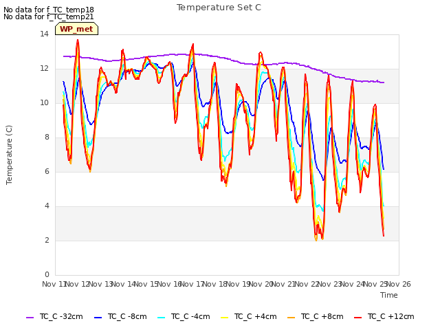 plot of Temperature Set C