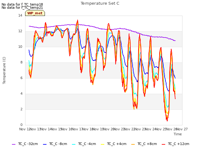 plot of Temperature Set C