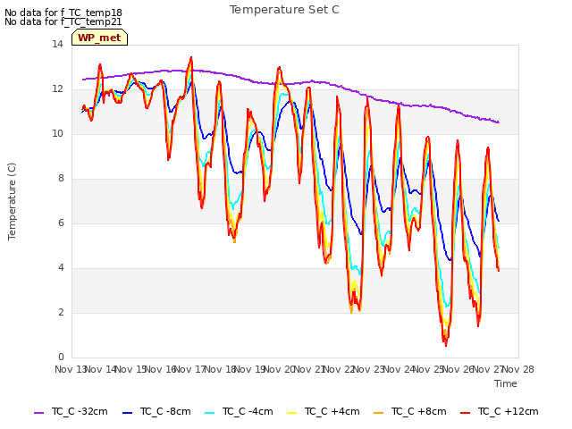 plot of Temperature Set C