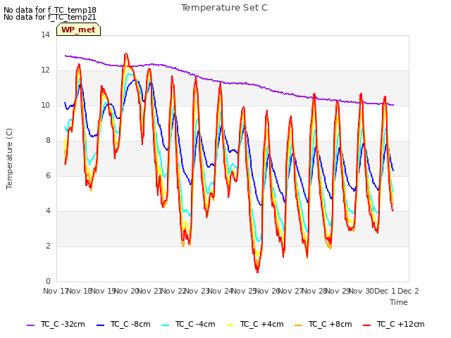 plot of Temperature Set C