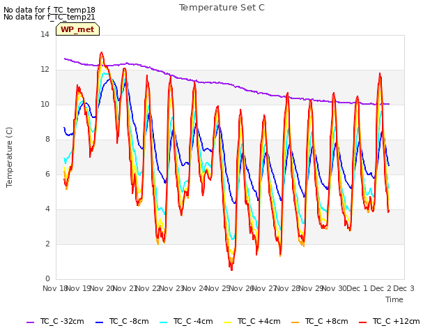 plot of Temperature Set C