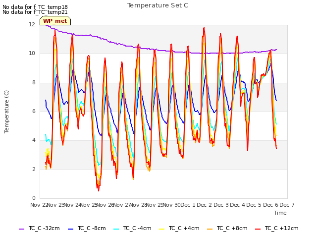 plot of Temperature Set C