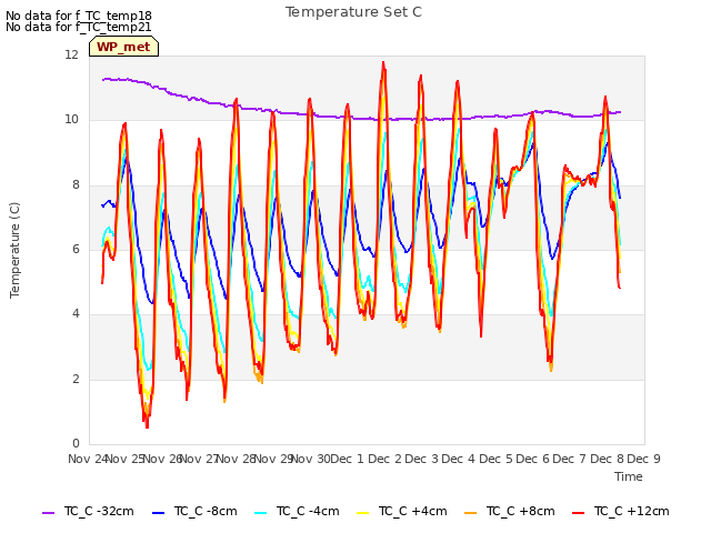 plot of Temperature Set C