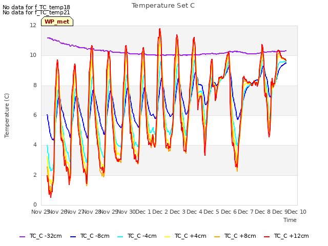 plot of Temperature Set C