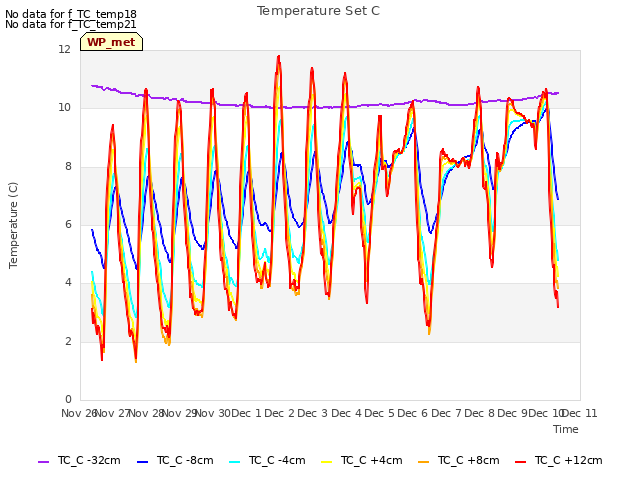 plot of Temperature Set C