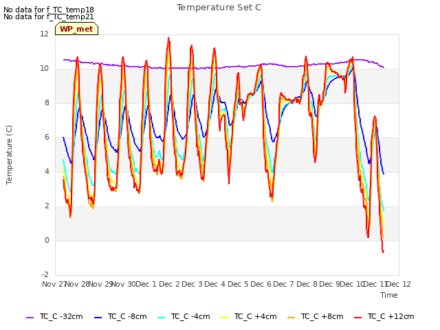 plot of Temperature Set C