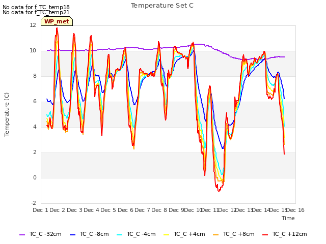 plot of Temperature Set C