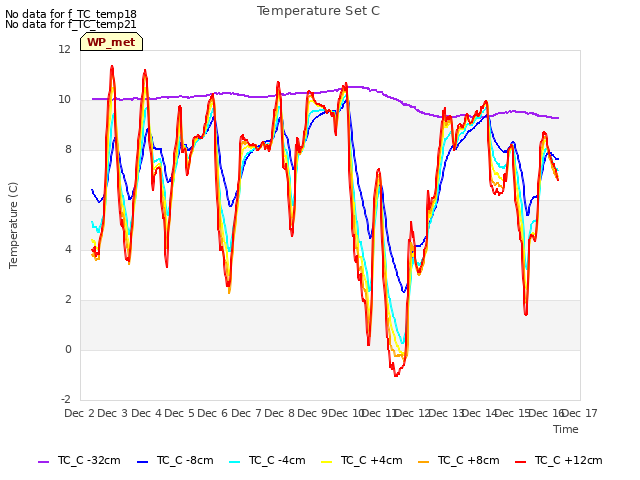 plot of Temperature Set C