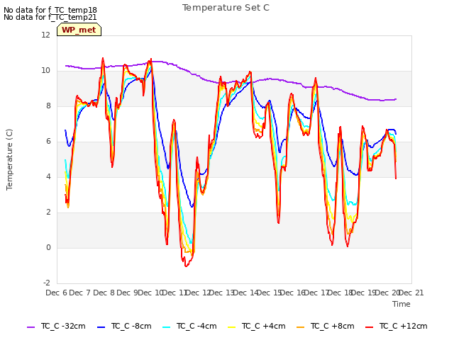 plot of Temperature Set C