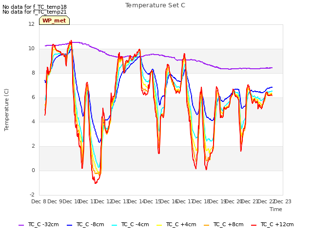 plot of Temperature Set C