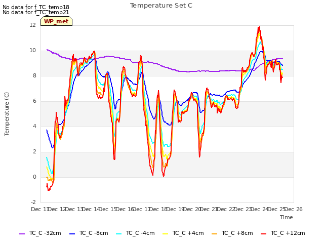 plot of Temperature Set C