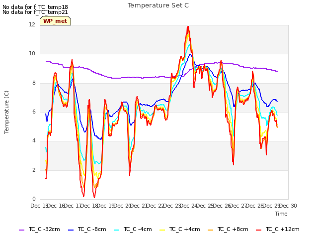 plot of Temperature Set C