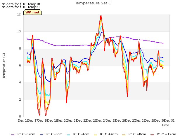 plot of Temperature Set C