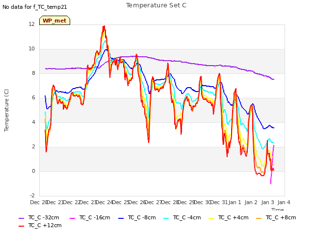 plot of Temperature Set C