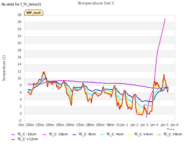 plot of Temperature Set C