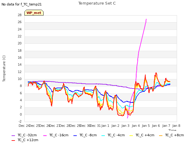 plot of Temperature Set C