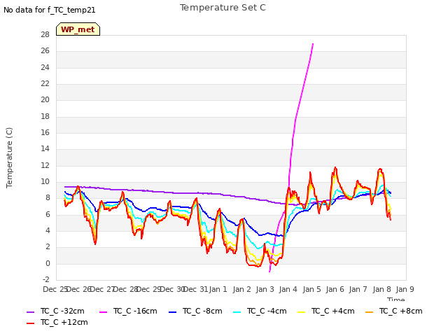 plot of Temperature Set C