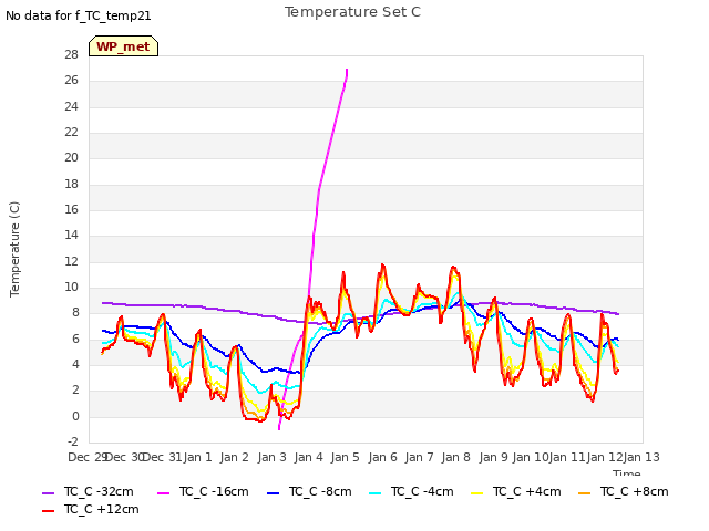 plot of Temperature Set C