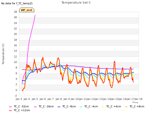 plot of Temperature Set C