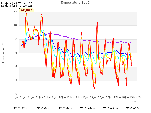 plot of Temperature Set C