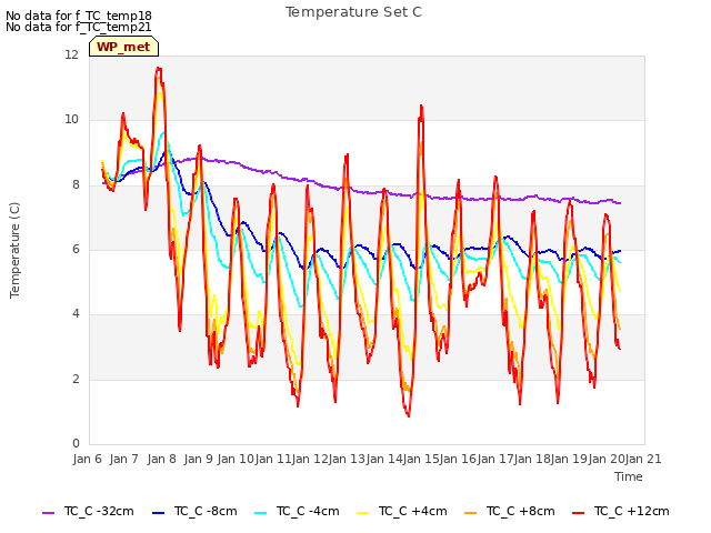 plot of Temperature Set C