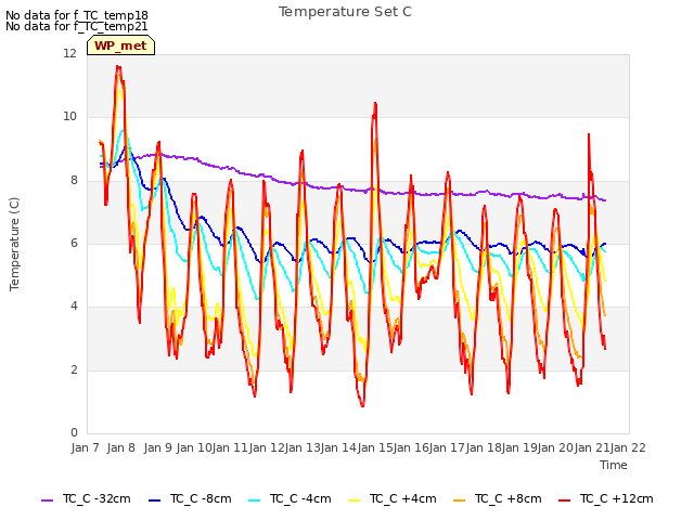 plot of Temperature Set C