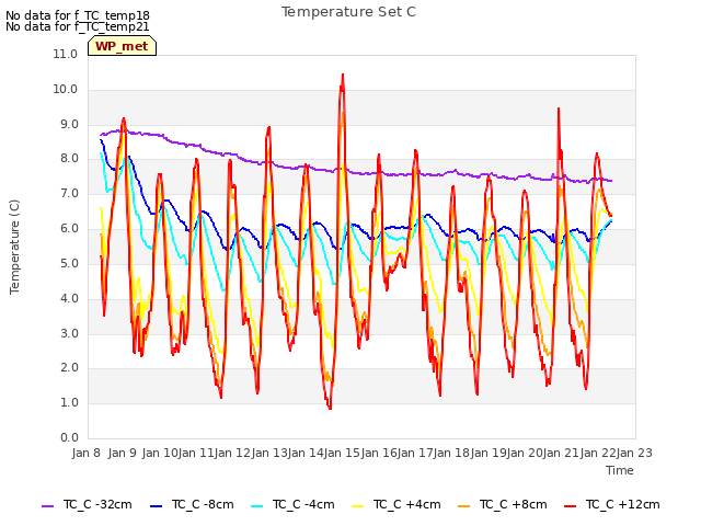 plot of Temperature Set C