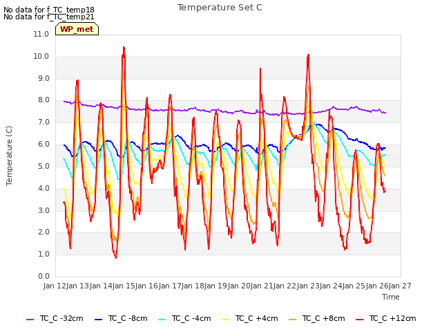 plot of Temperature Set C