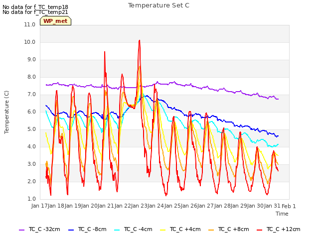 plot of Temperature Set C