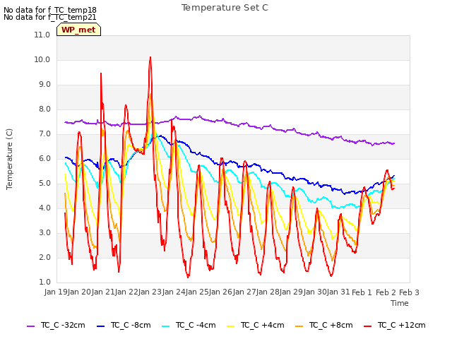 plot of Temperature Set C