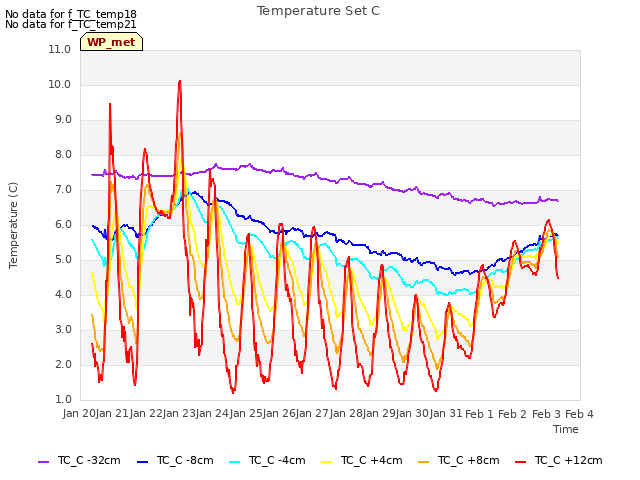 plot of Temperature Set C