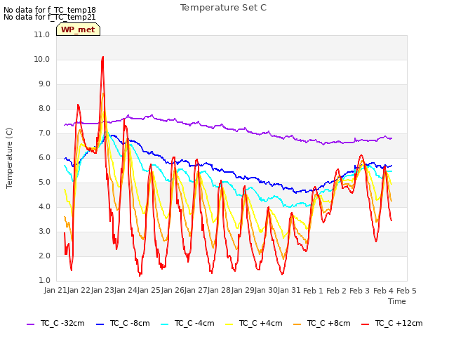 plot of Temperature Set C