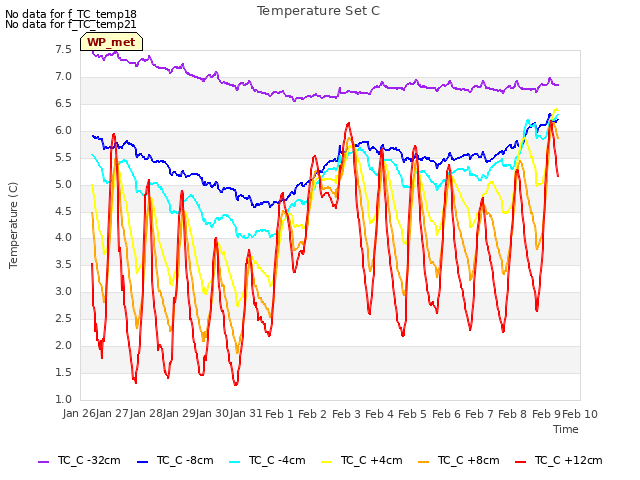 plot of Temperature Set C