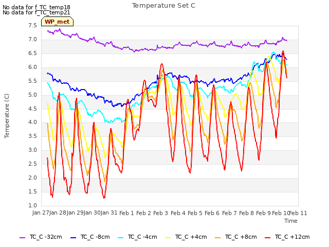 plot of Temperature Set C