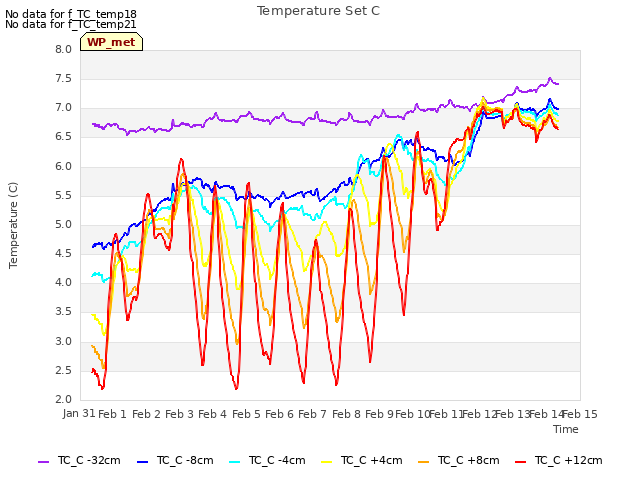 plot of Temperature Set C