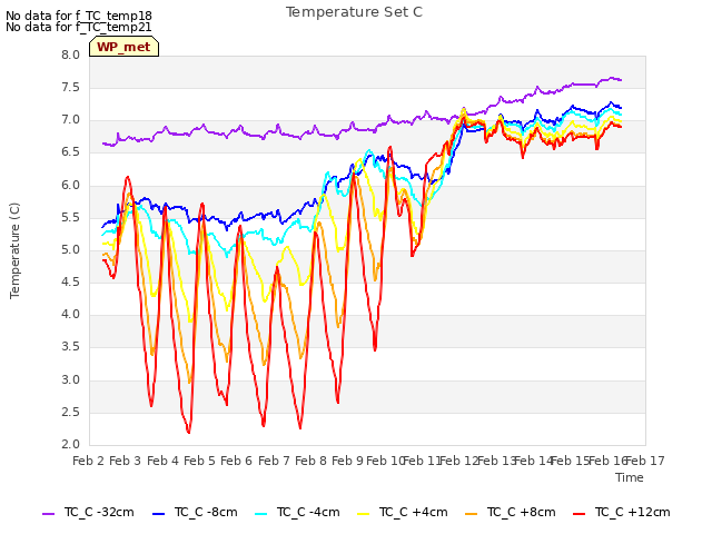 plot of Temperature Set C