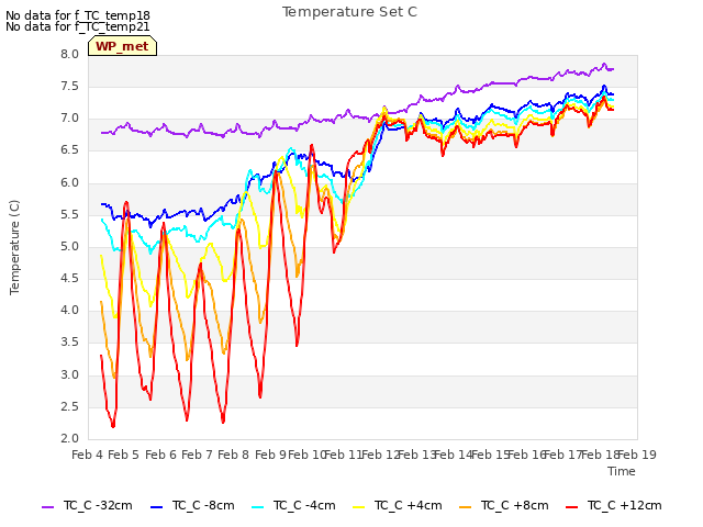 plot of Temperature Set C