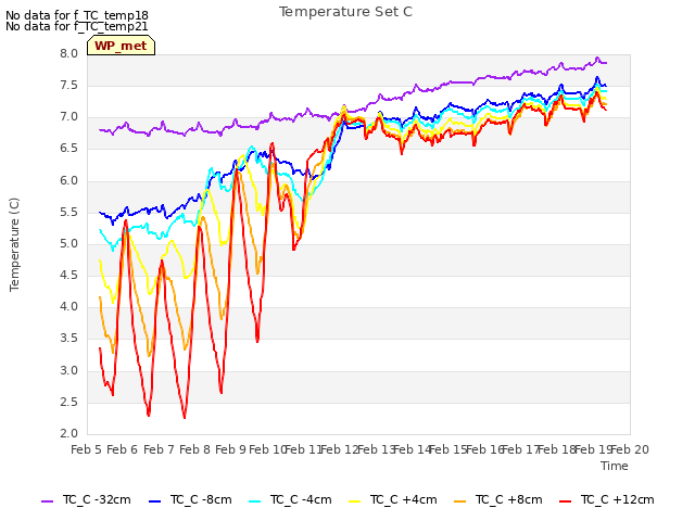 plot of Temperature Set C